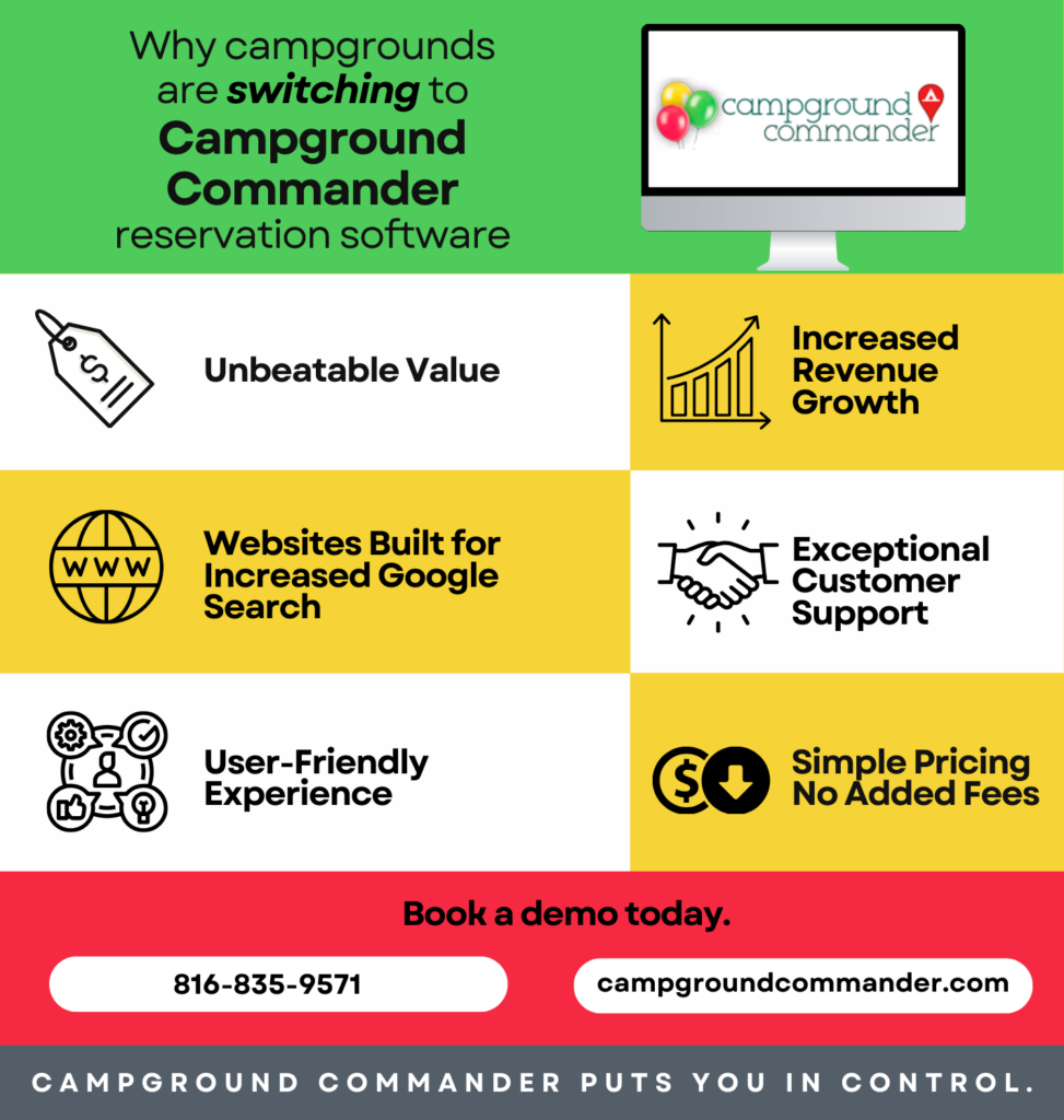Why campgrounds are switching to Campground Commander reservation software: --> Unbeatable Value --> Revenue Growth --> Dynamic Pricing Options --> Exceptional Customer Support --> User-Friendly Experience --> Websites built to get your campground found online.